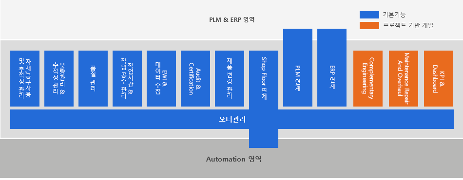 Unified Architecture Discrete Manufacturing