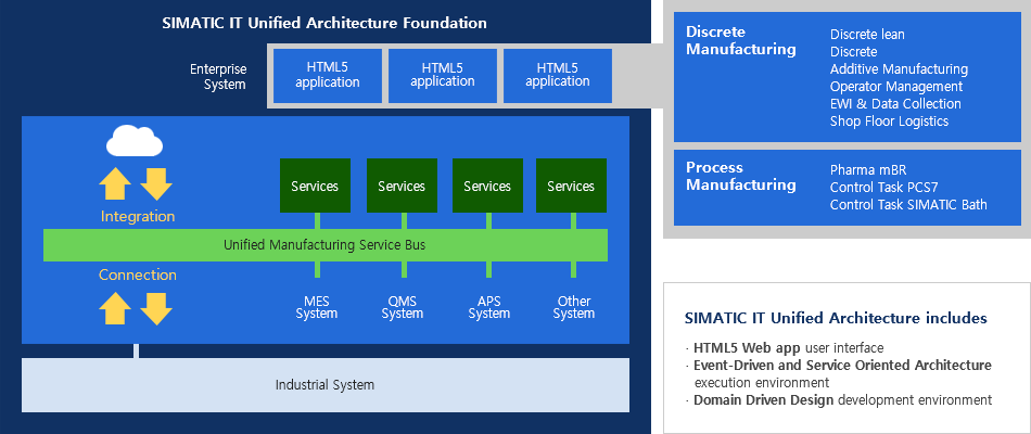 Unified Architecture Foundation