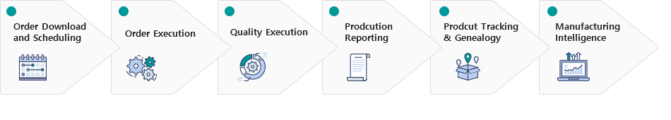 Unified Architecture Process Industry